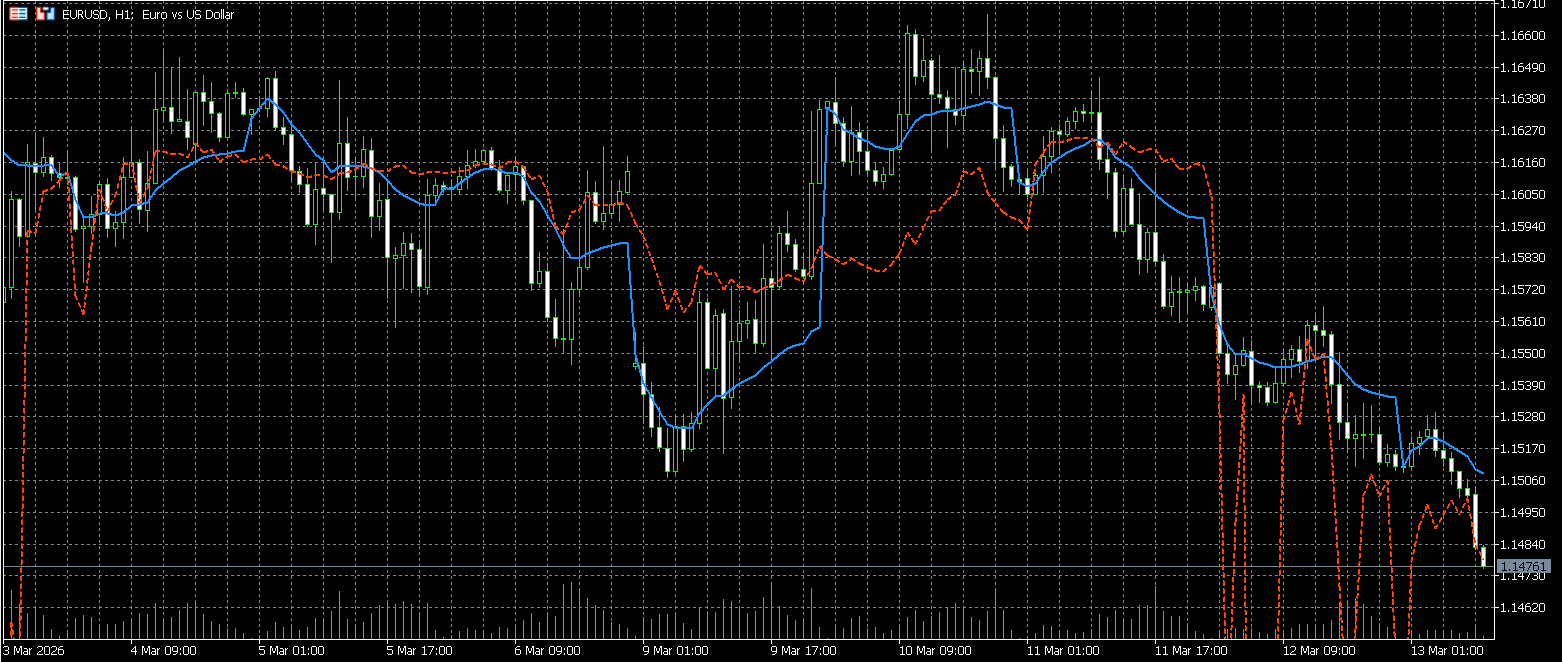 DMTSインジケータ: 青=Dynamic POC（Anchored VWAP）、赤=Math Equilibrium（Ornstein-Uhlenbeck）