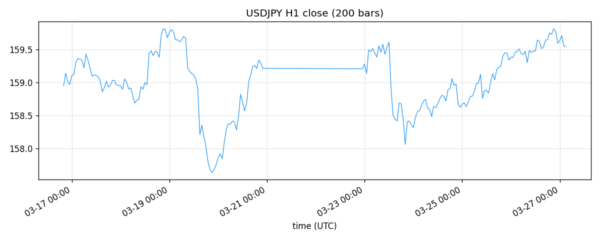 mt5_rates_to_dataframe 系で出力した終値チャートの例（USDJPY・H1・本数は実行時の指定による）