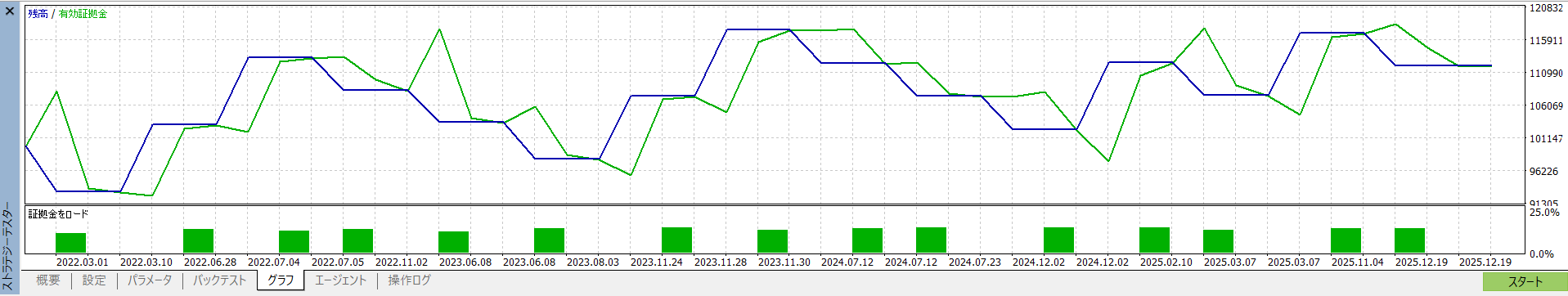 OnChartオシレータ クロスEA バックテスト結果