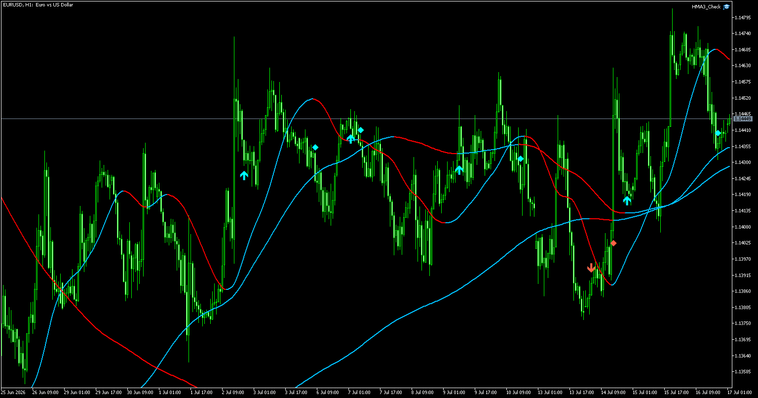 3本HMA判定をGreen on BlackのEURUSD 1時間足へ表示した実行結果