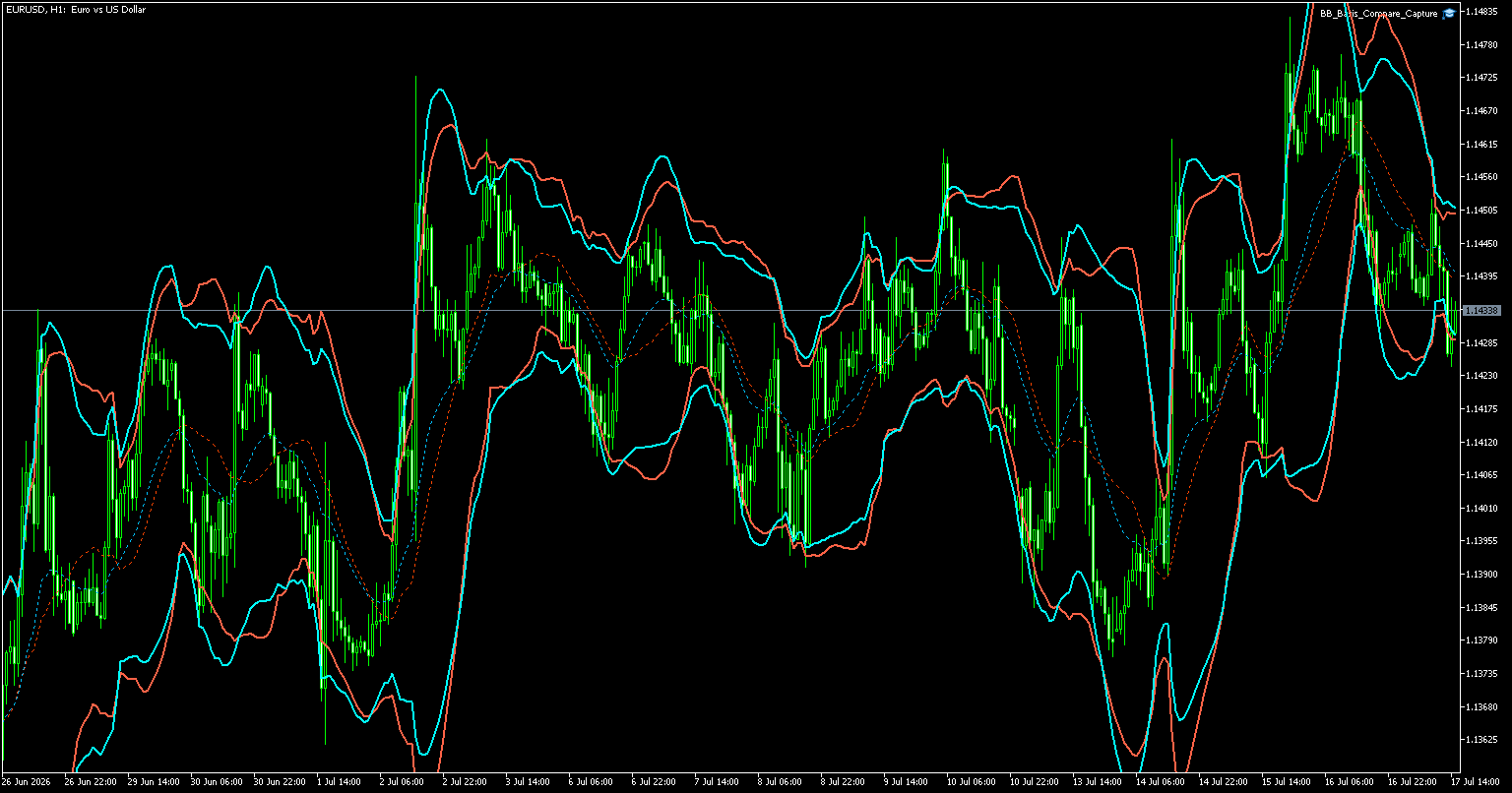 SMA基準とEMA基準のボリンジャーバンドをEURUSD 1時間足で比較した実行結果