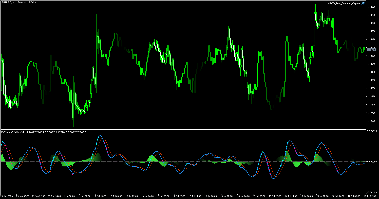 ゼロライン中央固定MACDをEURUSD 1時間足へ適用したMT5実行結果