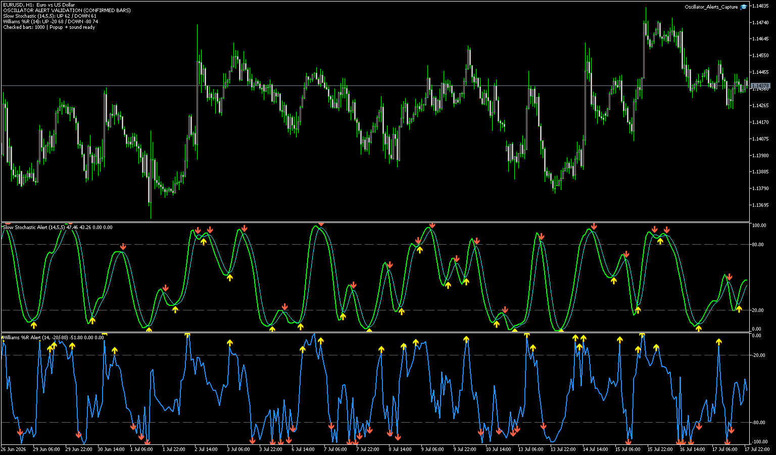 Slow StochasticのクロスとWilliams %Rのしきい値到達を表示したEURUSD 1時間足