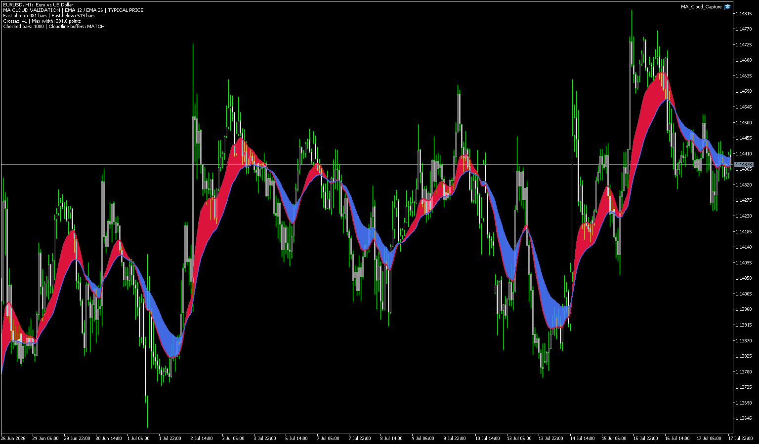 12EMAと26EMAの間を赤と青の雲で塗り分けたEURUSD 1時間足