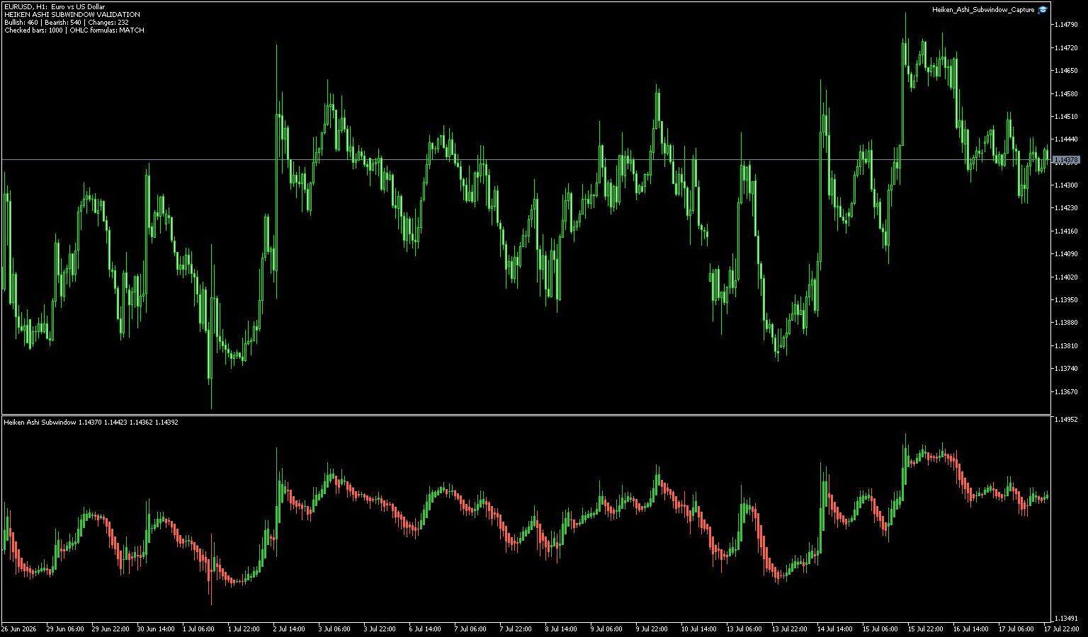 EURUSD 1時間足の下に緑と赤の平均足を表示したMT5画面