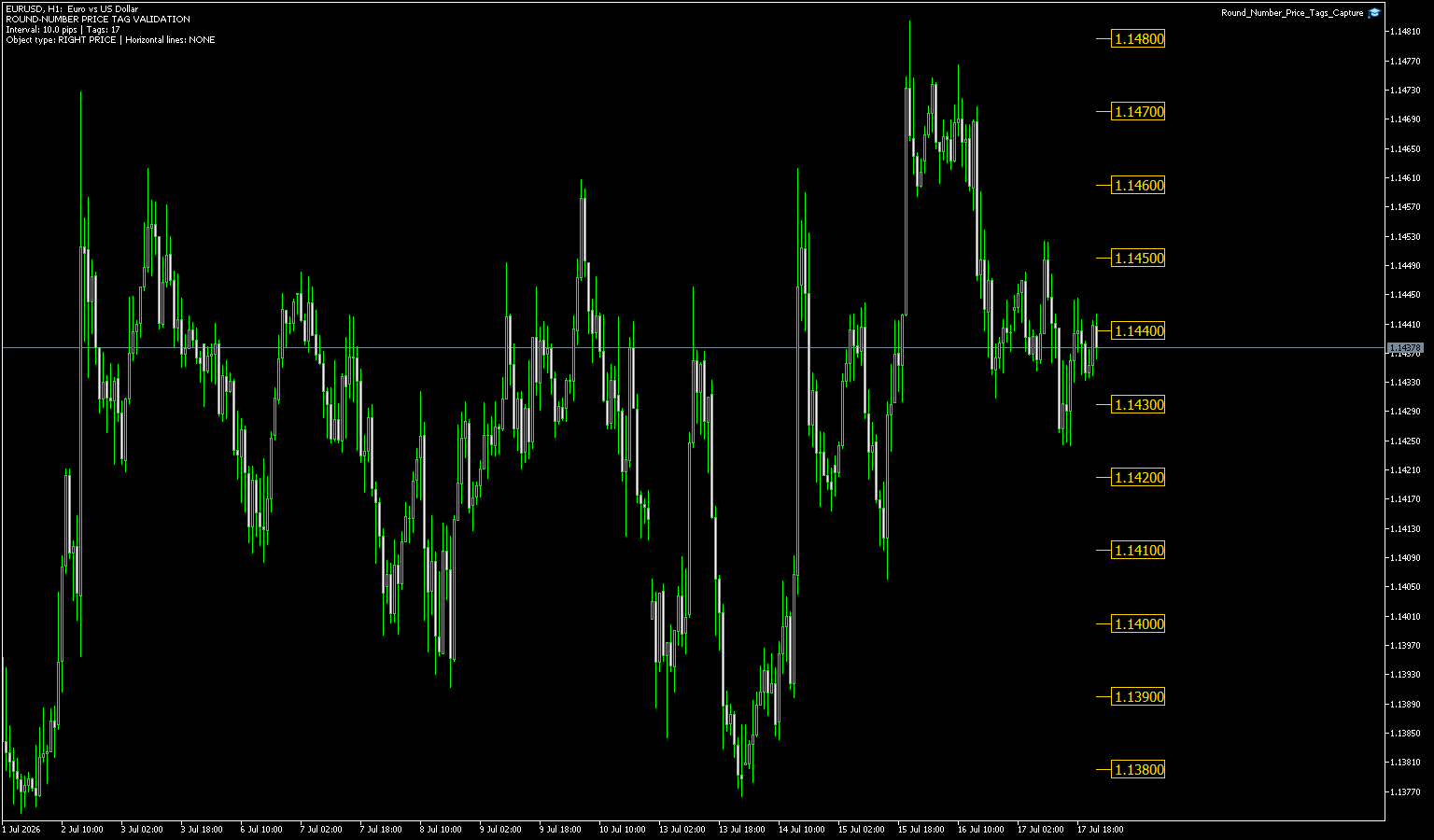 EURUSD 1時間足の右端に10pips間隔の黄色い価格タグを表示したMT5画面
