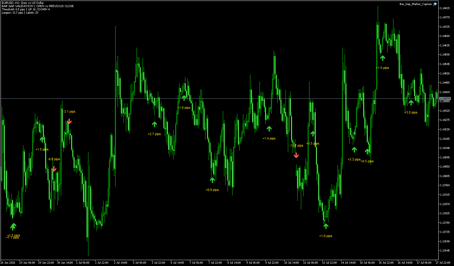 EURUSD 1時間足で上窓と下窓を矢印とpips値で表示したMT5画面