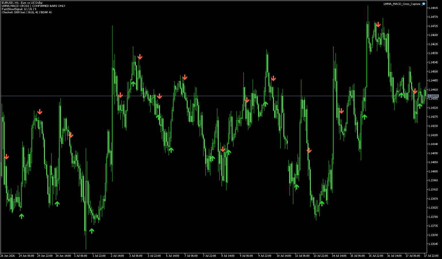 EURUSD 1時間足でLWMA版MACDの上抜けと下抜けを矢印表示したMT5画面