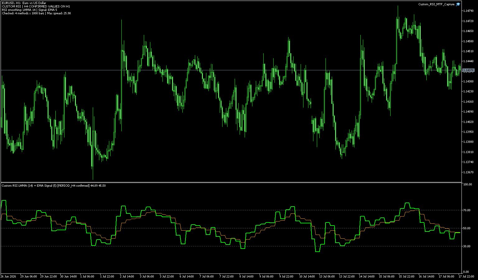EURUSD 1時間足に4時間足の確定済みLWMA版RSIとEMAシグナルを表示したMT5画面