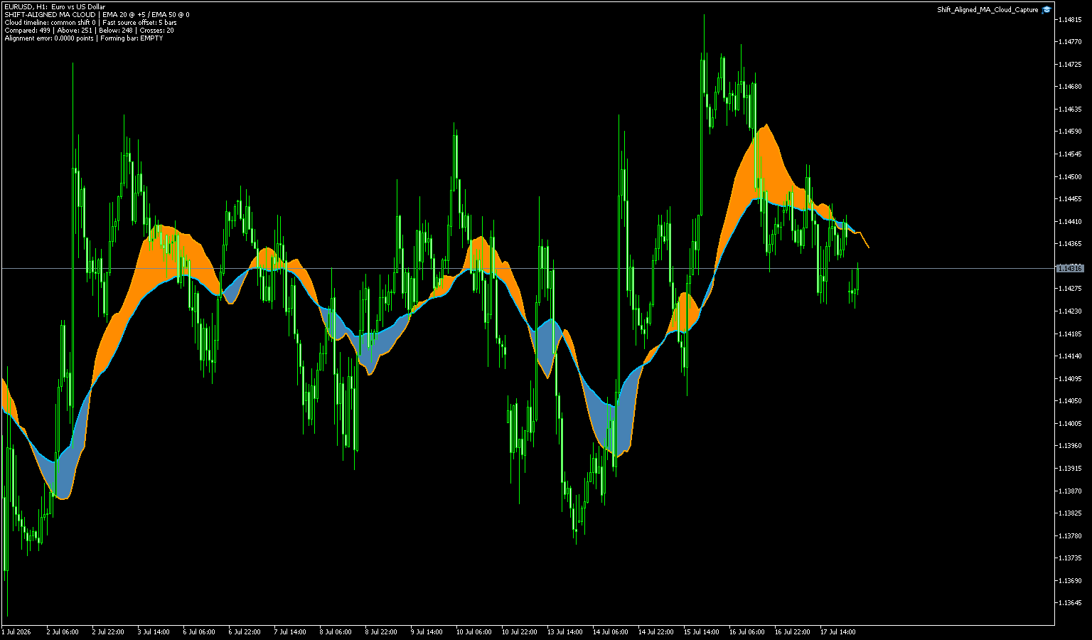 EURUSD 1時間足で5本先へシフトしたEMA20とEMA50の間を橙色と青色の雲で塗ったMT5画面