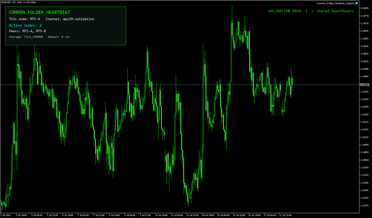 EURUSD 1時間足の黒いMT5チャート上でFILE_COMMONの2ノード分のheartbeatを検出した画面