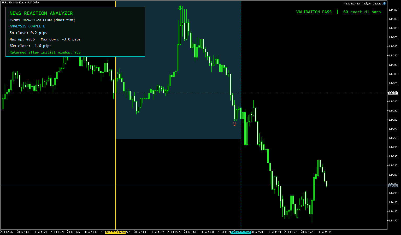 EURUSD 1分足で指定時刻後60本の値動きと5分後・60分後・最大変動・戻り判定を表示したMT5画面