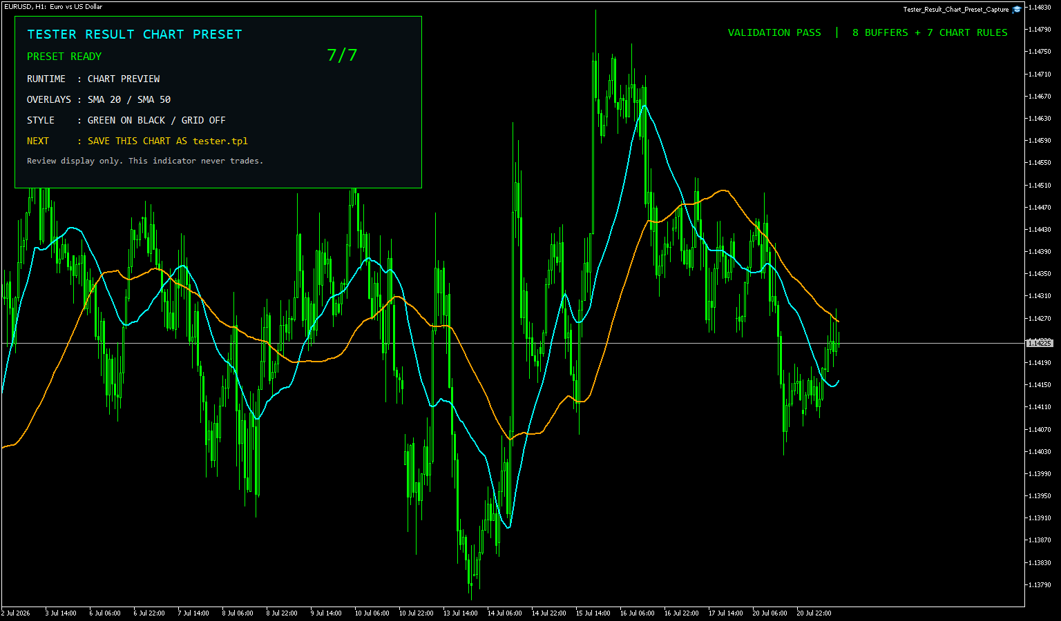 EURUSDの1時間足をGreen on Blackへ整え、SMA20とSMA50、7分の7の検証結果を表示したMT5画面