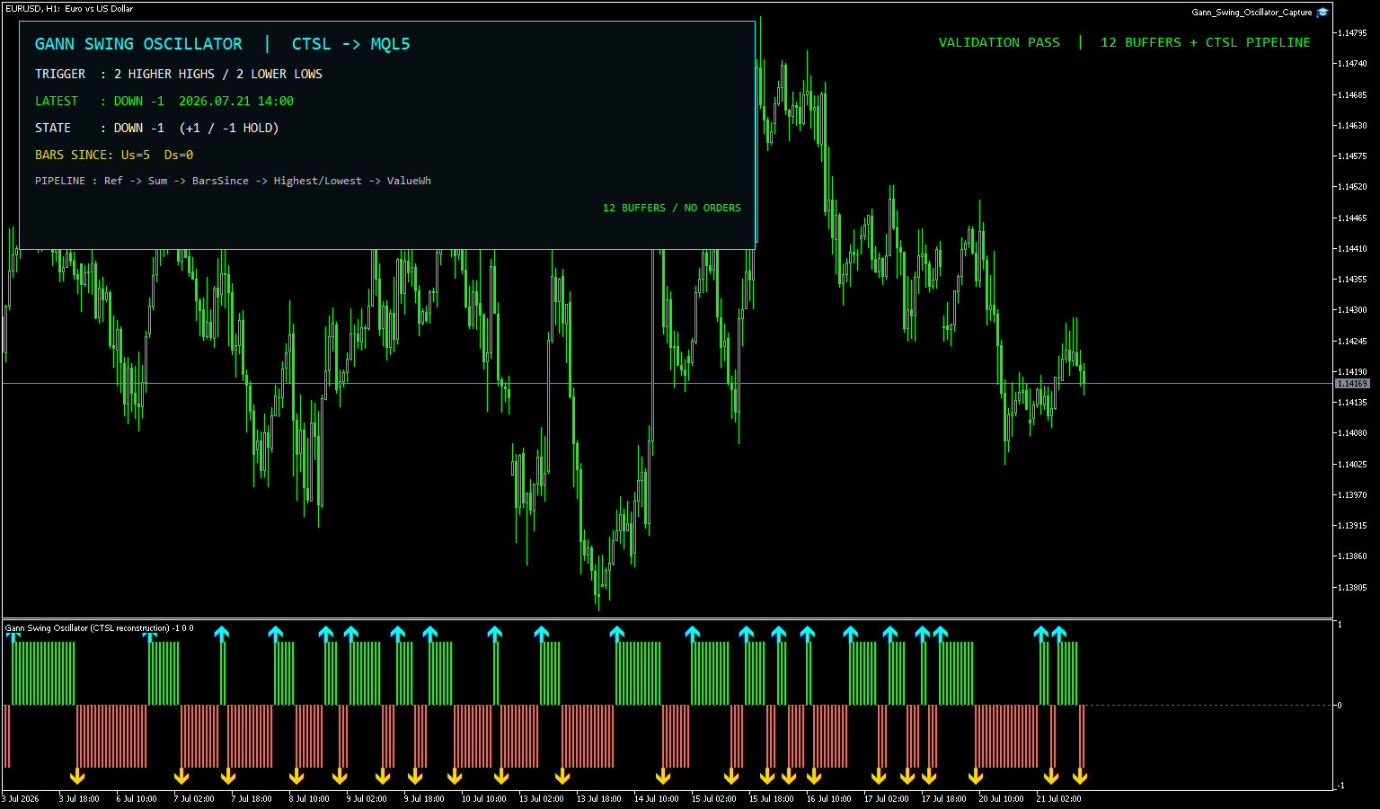 EURUSDの1時間足でGann Swing Oscillatorのプラス・マイナス状態、転換矢印、CTSL分解パネルを表示したMT5画面