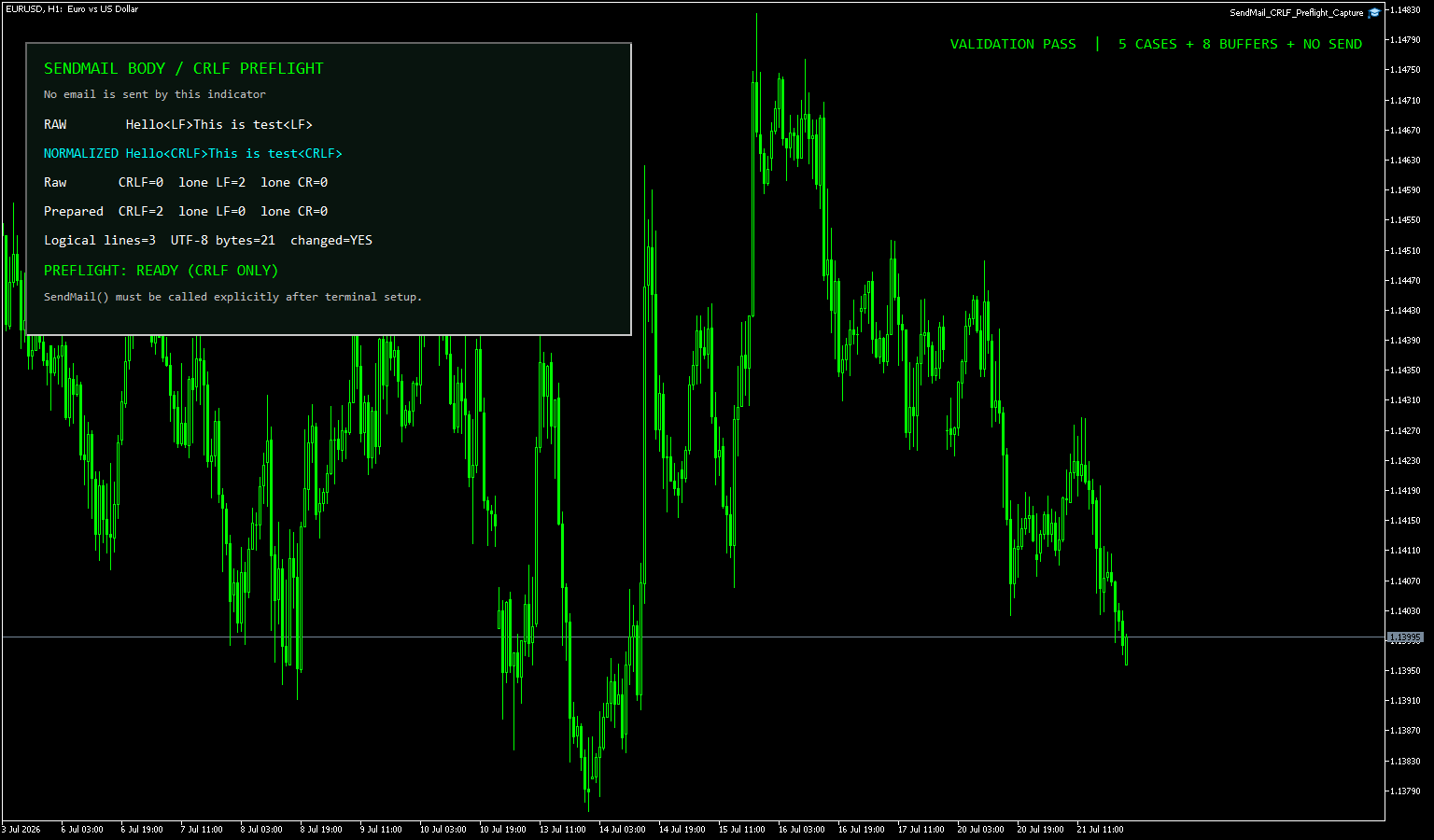 EURUSDの1時間足でLF単独のメール本文をCRLFへ正規化し、5ケースと8バッファの検証成功を表示したMT5画面