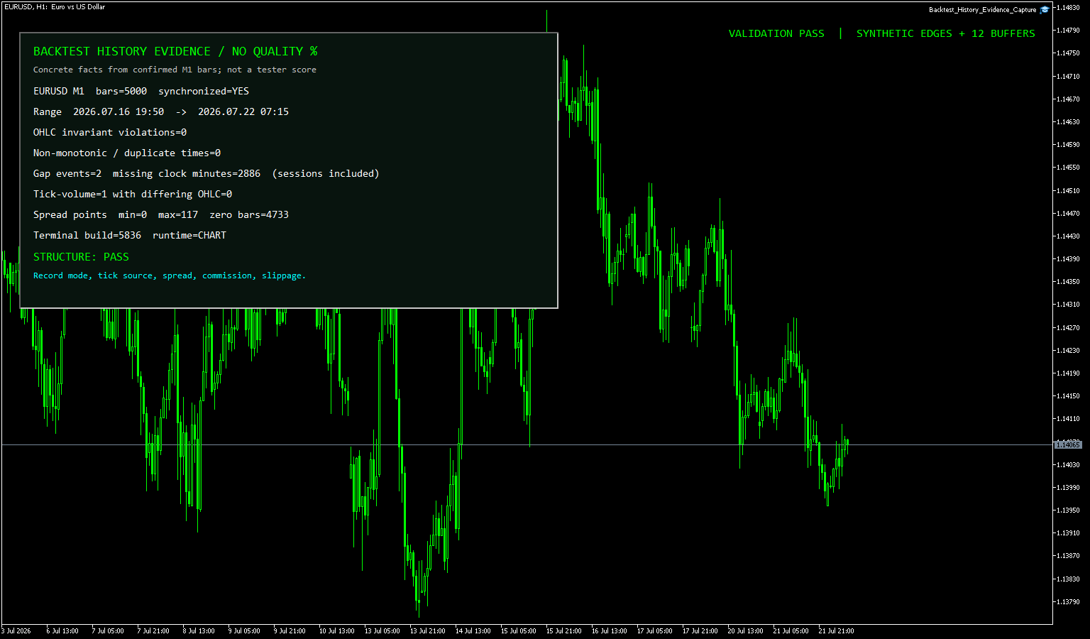 EURUSDの確定M1足5000本についてOHLC整合性、時刻重複、履歴ギャップ、スプレッド記録を点検したMT5画面