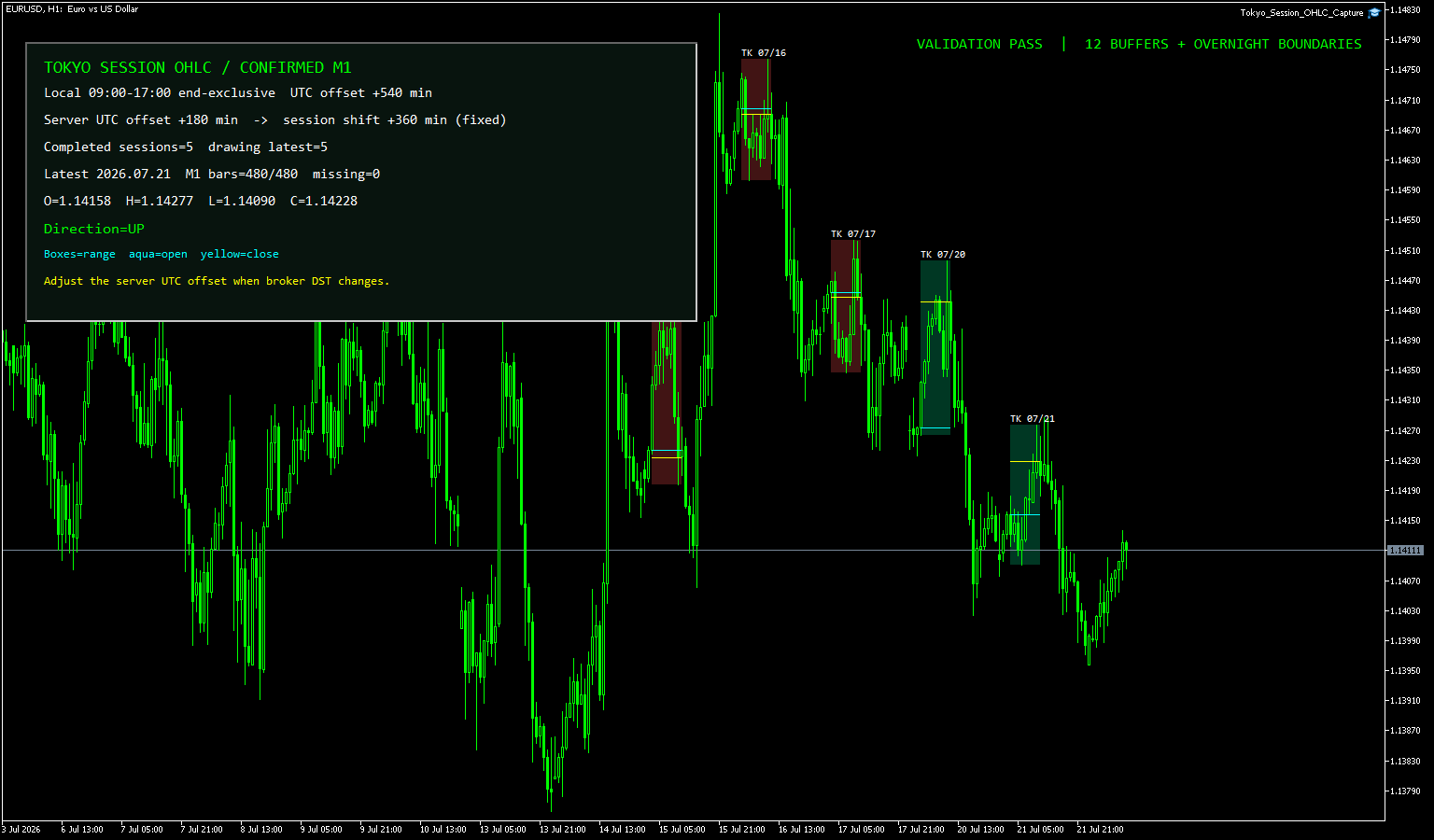 EURUSDのH1チャートへ東京時間9時から17時までのOHLCを5日分表示し、独立検証に合格したMT5画面