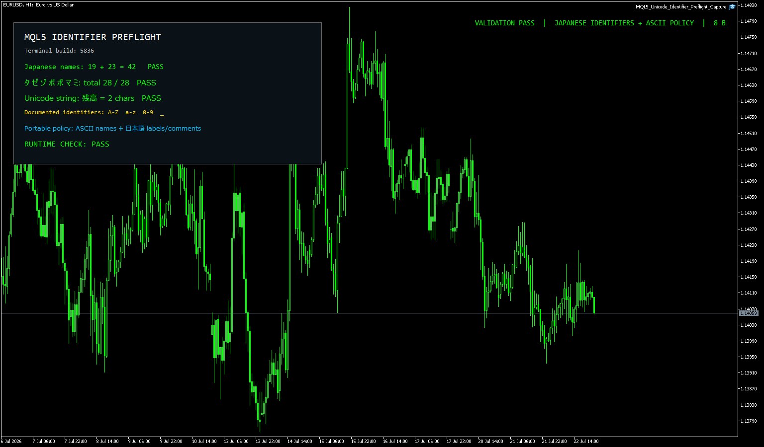 EURUSDのH1チャート上で日本語識別子、原典の7文字、Unicode文字列を検証し、8バッファの合格を表示したMT5画面