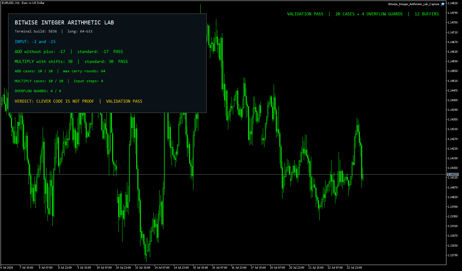 EURUSDのH1チャート上でビット演算による加算・乗算20ケースとオーバーフロー拒否4ケースの合格を表示したMT5画面