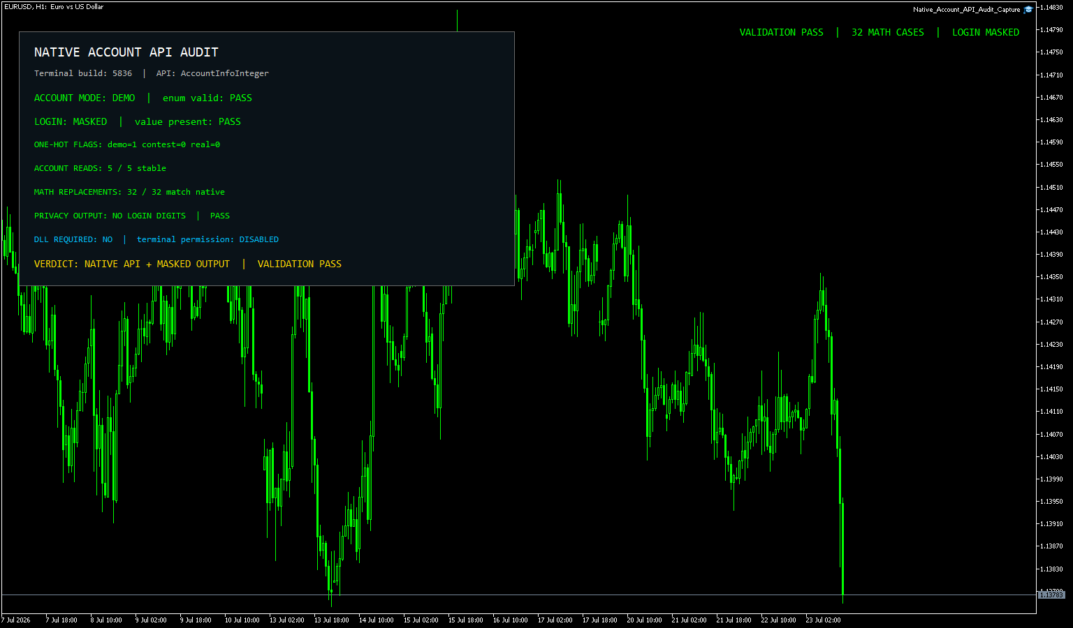 EURUSDのH1チャート上で数値関数32ケース、口座情報の安定読取、ログイン番号の非表示が合格したMT5画面