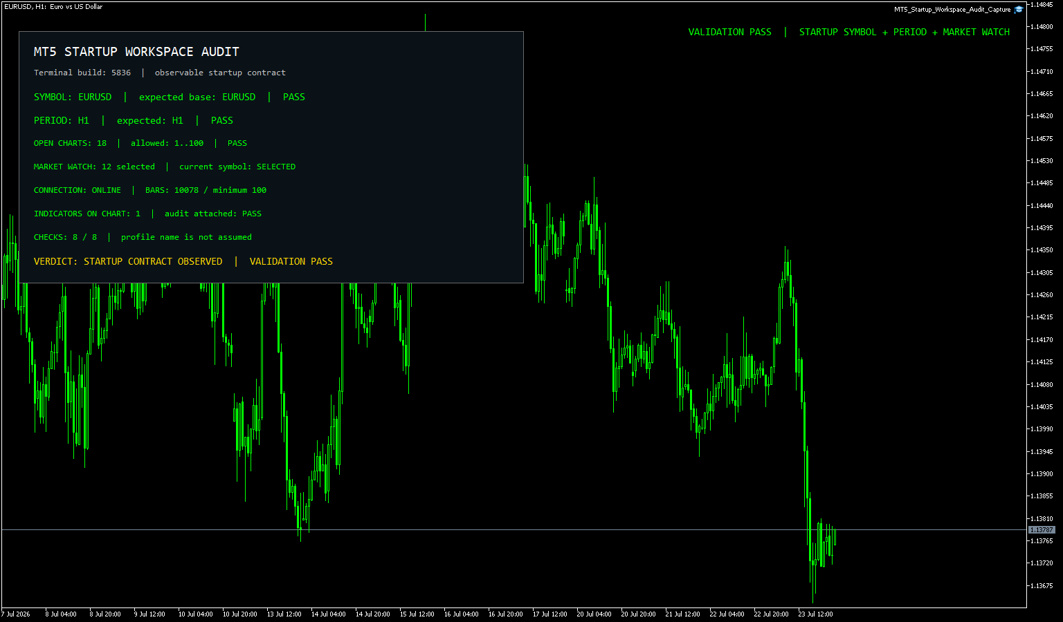 EURUSDのH1チャート上で起動後の通貨、時間足、チャート、Market Watch、接続、履歴を8項目監査したMT5画面