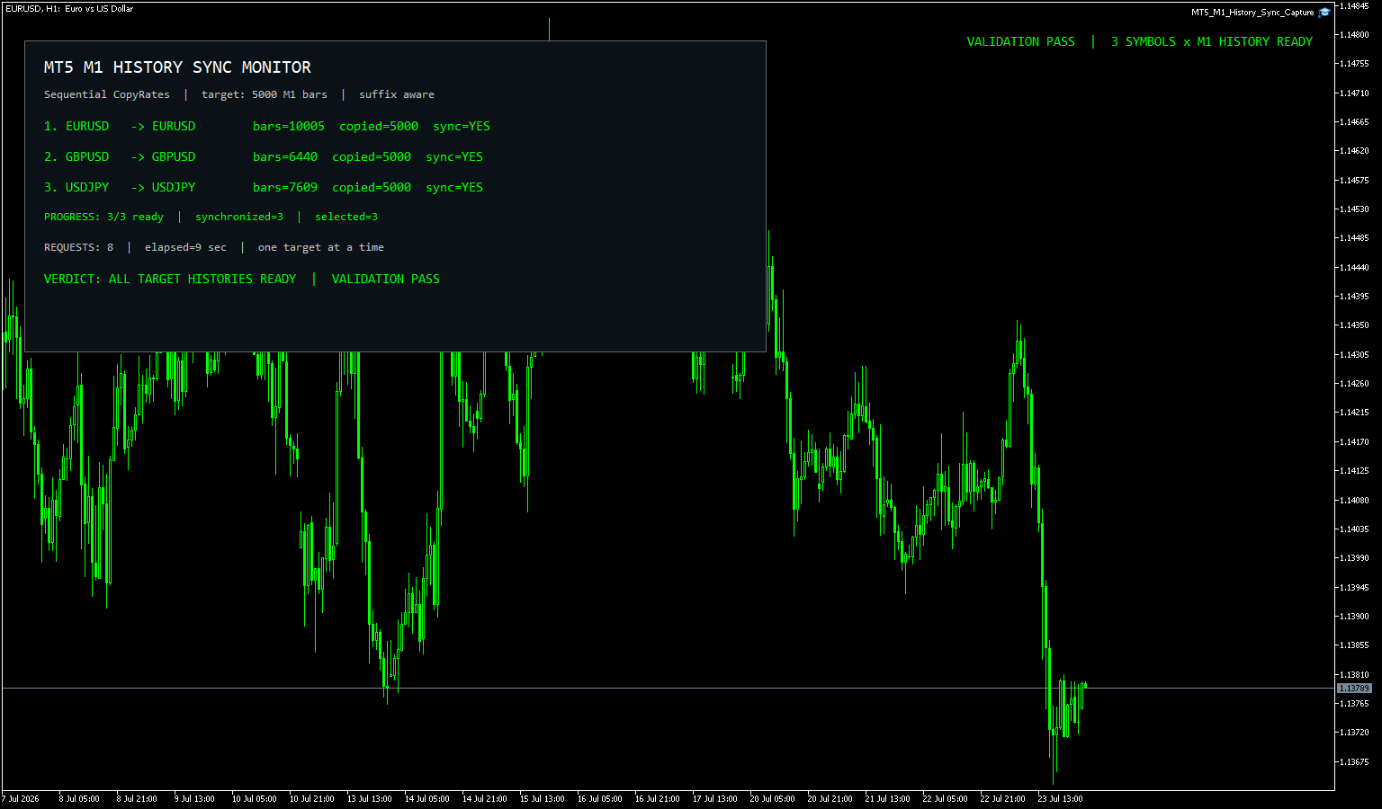 EURUSDのH1チャート上でEURUSD・GBPUSD・USDJPYのM1履歴を順番に同期し3件完了したMT5画面