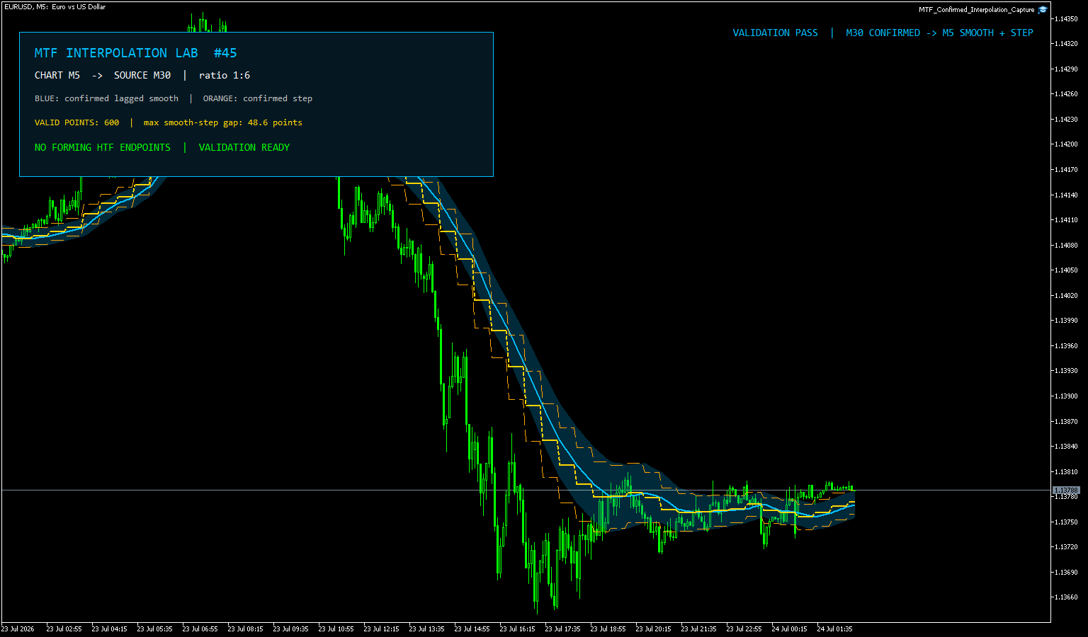 EURUSDのM5チャートへM30の確定EMA・ATRバンドを青い補間帯とオレンジの階段線で重ねたMT5画面