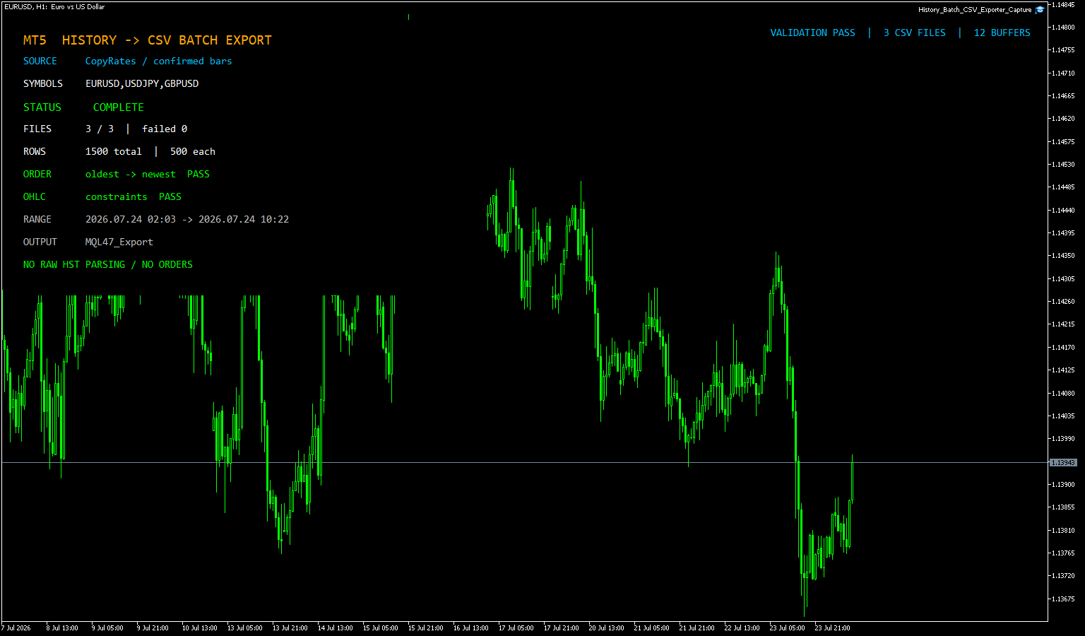 EURUSD・USDJPY・GBPUSDの確定済みM1足をCSVへ一括出力し、行数・時系列・OHLCを検証したMT5画面
