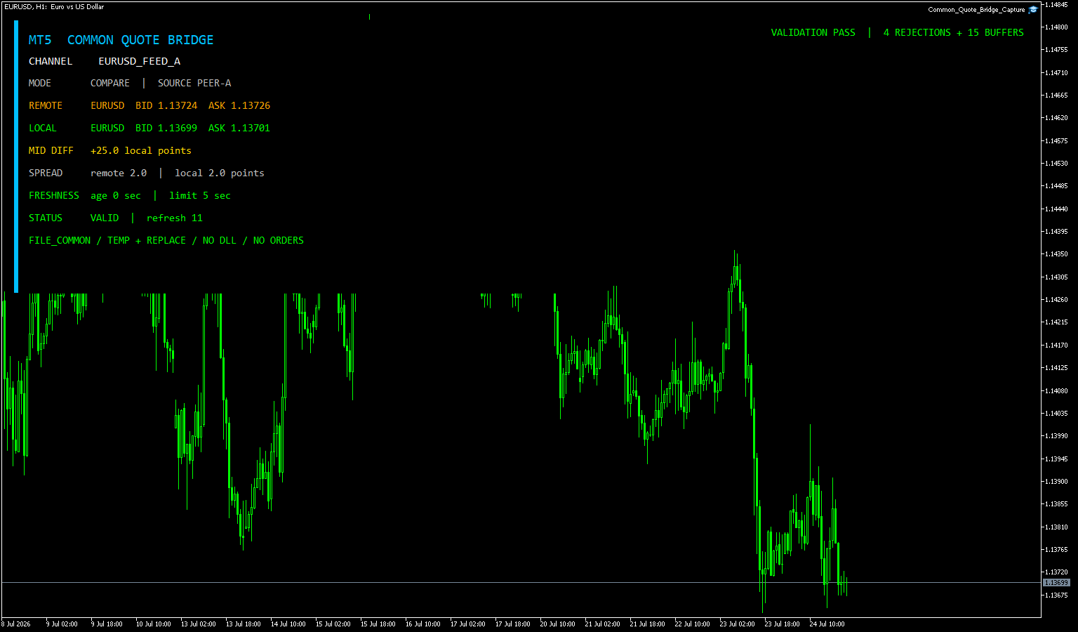 共通ファイルで読んだEURUSD価格とローカル価格の差、鮮度、送信元、検証結果を表示したMT5画面