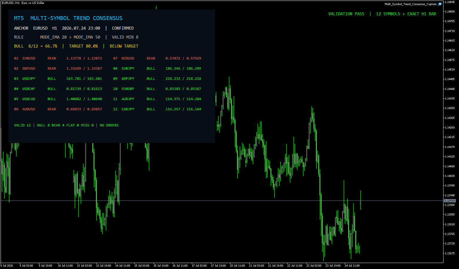 EURUSDのH1チャート上で12通貨のEMA方向、強気比率66.7%、80%閾値、同一確定時刻の検証合格を表示したMT5画面
