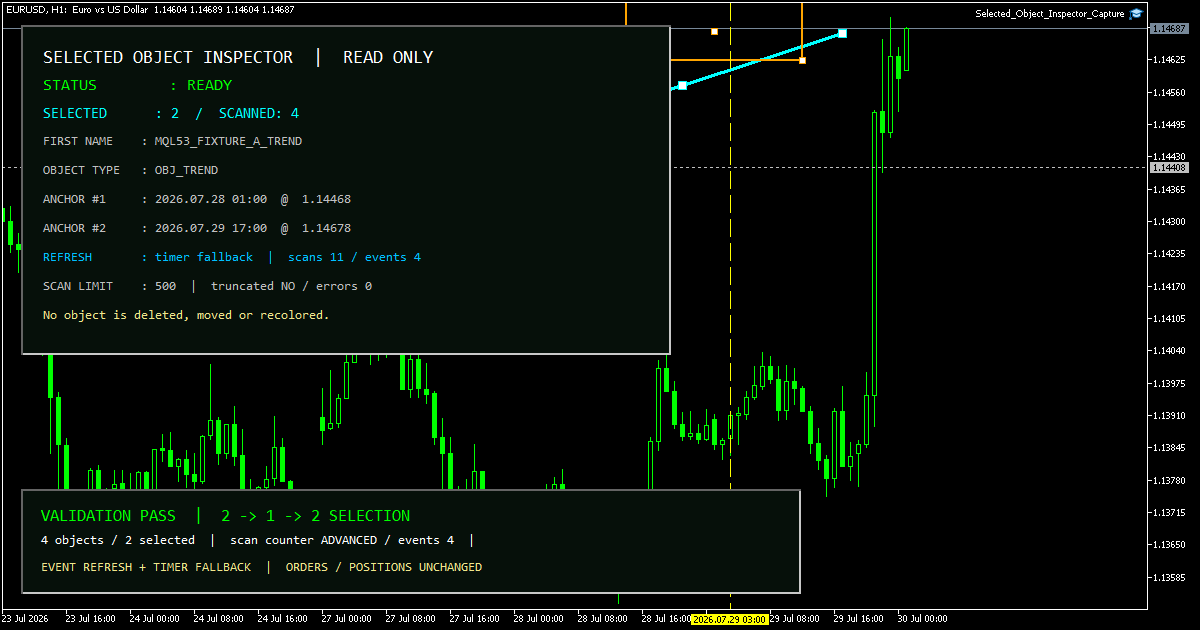 EURUSDのH1チャートで4オブジェクト中2個の選択、トレンドラインの2アンカー、イベント更新とタイマー補完の検証合格を表示したMT5実画面