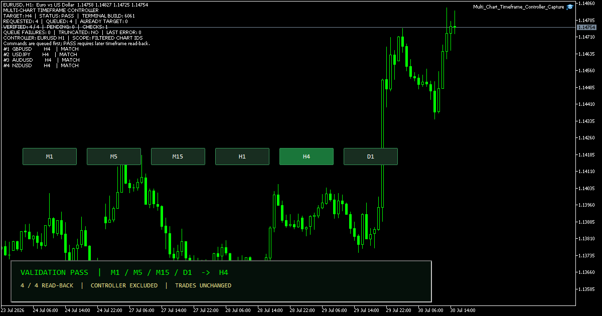 EURUSDの操作用H1チャートからGBPUSD、USDJPY、AUDUSD、NZDUSDの4チャートをH4へ一括変更し、4件すべての再読一致を確認したMT5画面