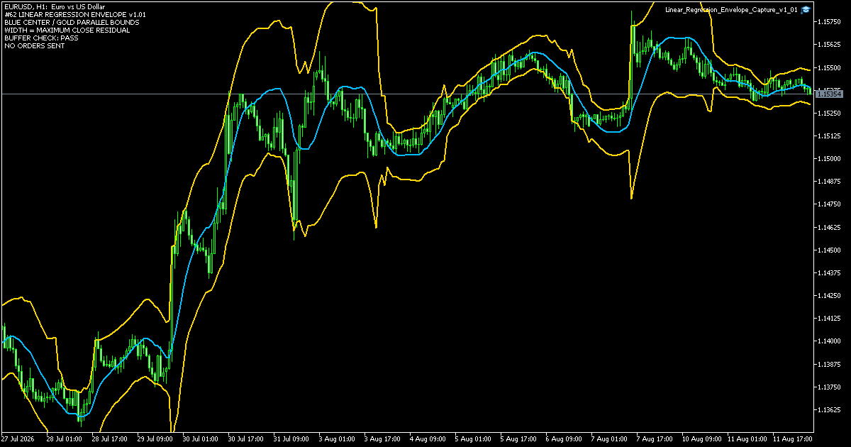 MT5のEURUSD H1チャートに青い回帰中心線と終値をすべて含む黄色い平行チャネルを表示した検証画面
