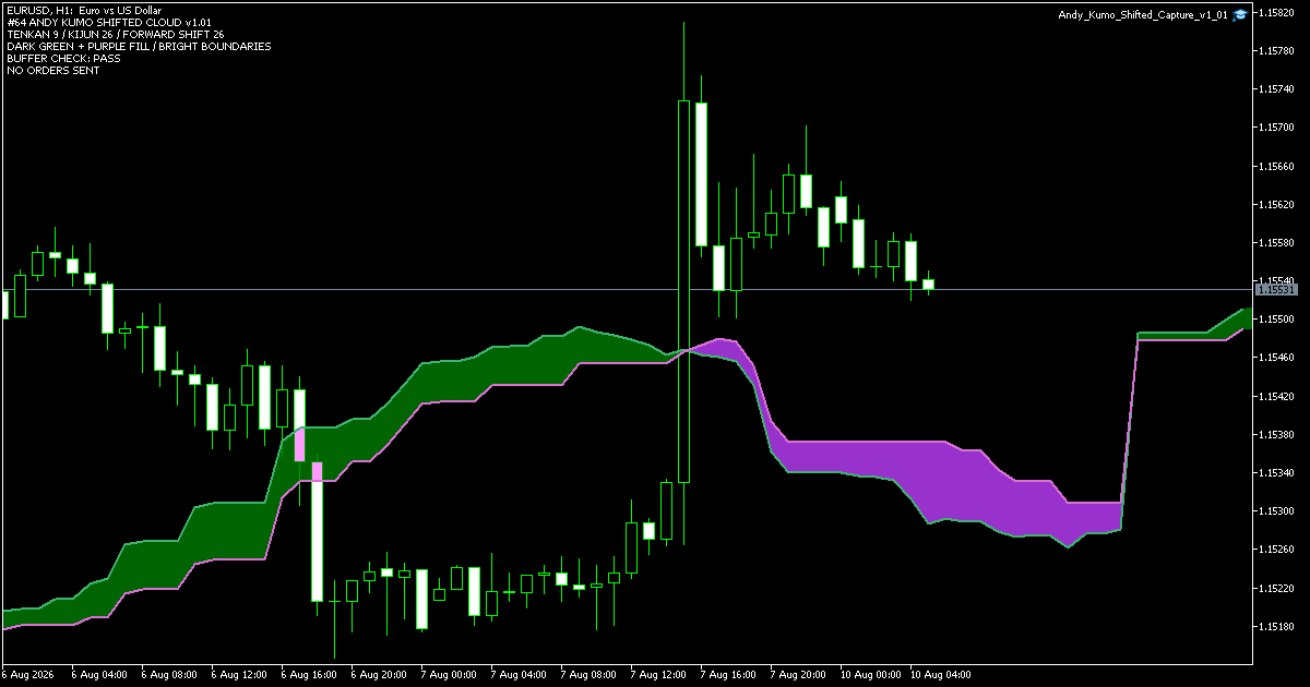 MT5のEURUSD H1チャートに先行スパンを26本先へ平行移動した緑・紫のアンディの雲