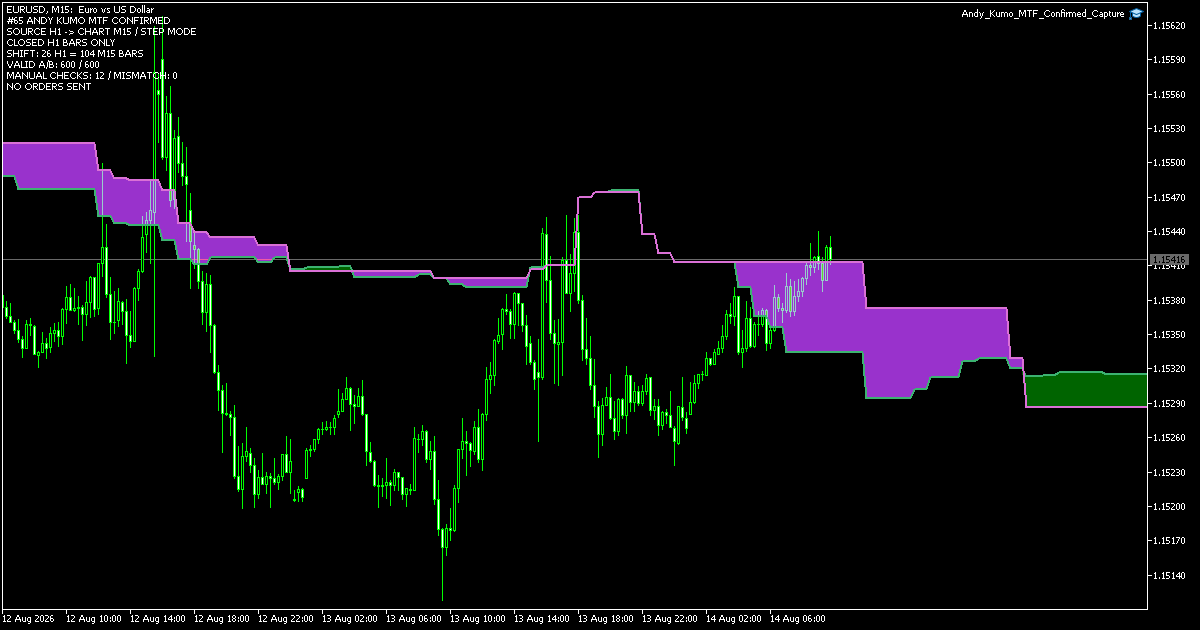 MT5のEURUSD M15チャートへ確定済みH1のアンディの雲を緑と紫で階段表示した検証画面