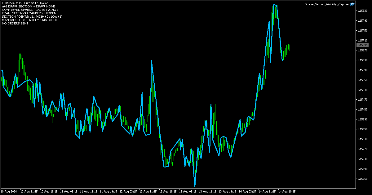 MT5のEURUSD M15チャートで確定した局所高値と安値を水色のDRAW_SECTIONで結び、マーカーをDRAW_NONEで非表示にした検証画面