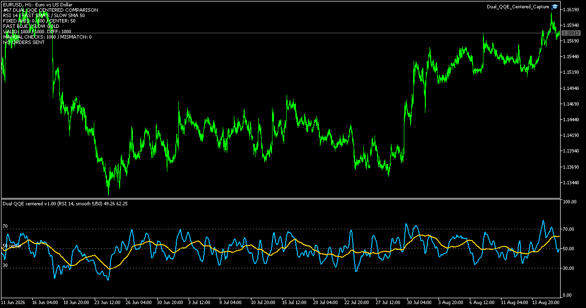MT5のEURUSD H1チャート下部で水色の高速QQE風ラインと金色の低速ラインを0〜100の共通スケールに重ね、50を中央に固定した検証画面