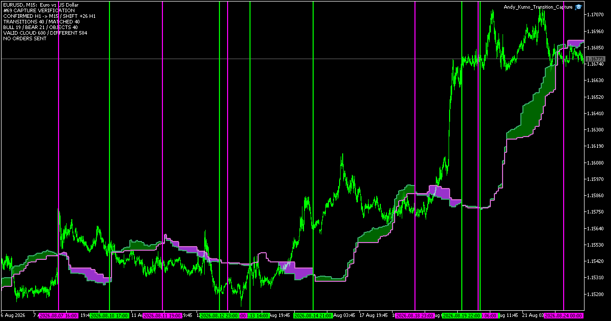 EURUSDのM15チャートへ確定H1のアンディの雲を重ね、雲が陽転した位置を緑、陰転した位置を紫の縦線で示した検証画面