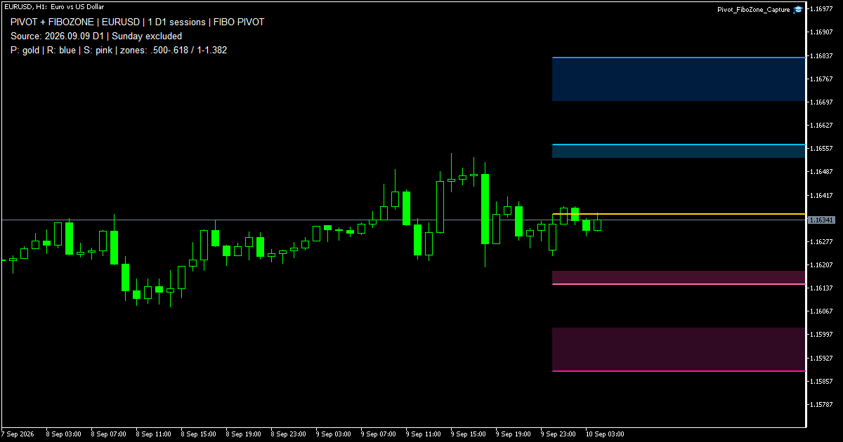 同じEURUSD H1でInpDaysを1に変更し、最新1日分の線と帯だけを残したMT5画面