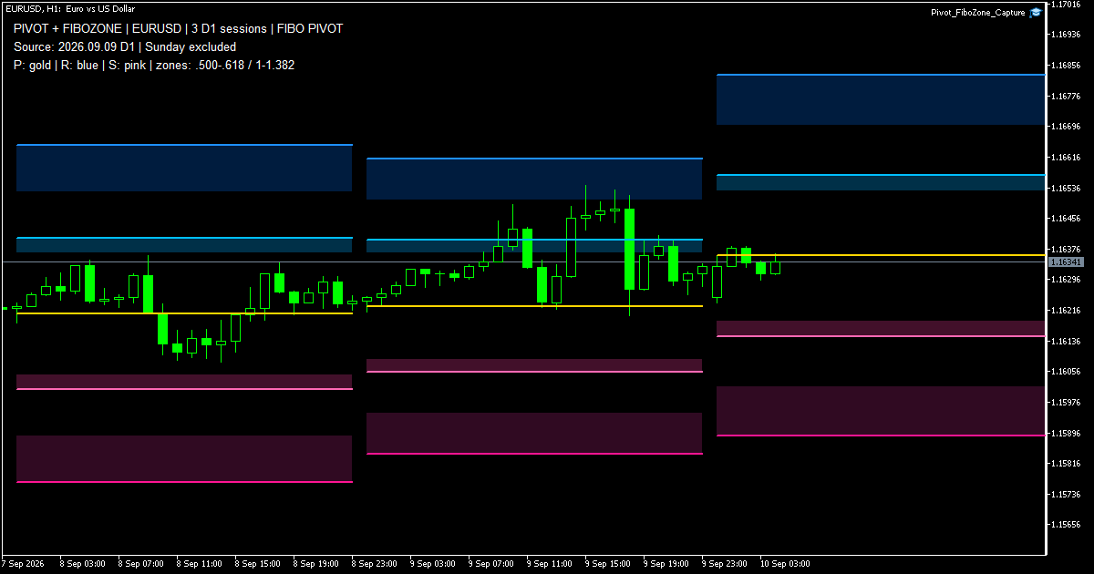 EURUSD H1に3日分のPivotと、上下2組のFiboZoneを表示したMT5実画面。中心線は金色、上側は青、下側はピンク